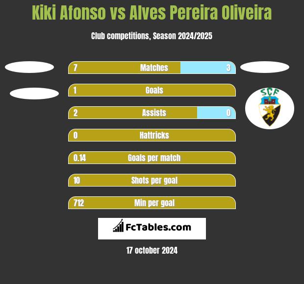 Kiki Afonso vs Alves Pereira Oliveira h2h player stats