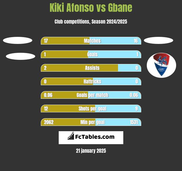 Kiki Afonso vs Gbane h2h player stats