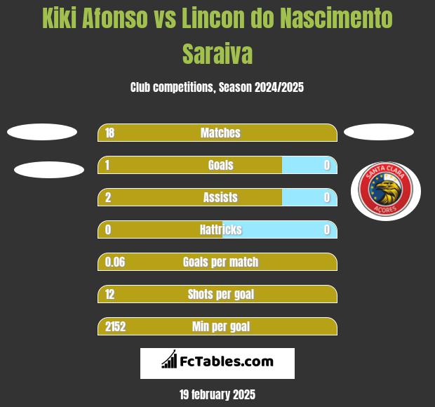 Kiki Afonso vs Lincon do Nascimento Saraiva h2h player stats