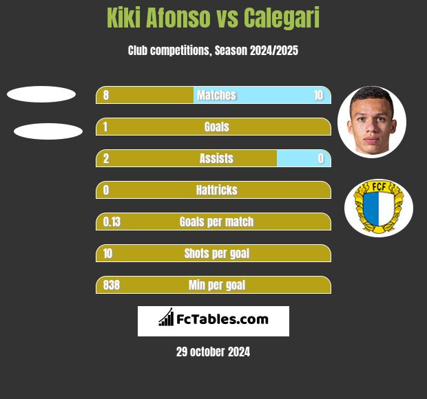 Kiki Afonso vs Calegari h2h player stats