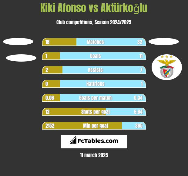 Kiki Afonso vs Aktürkoğlu h2h player stats