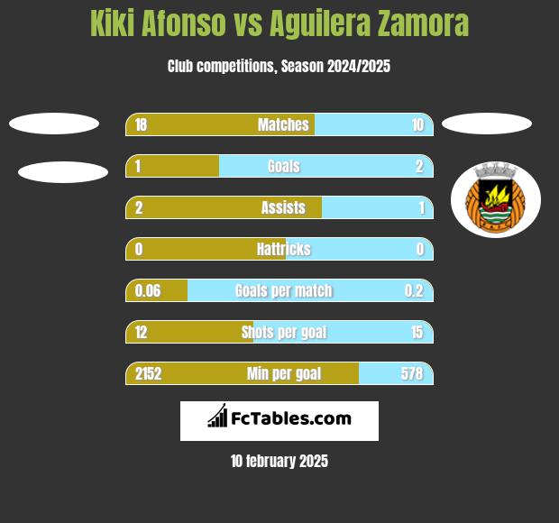 Kiki Afonso vs Aguilera Zamora h2h player stats