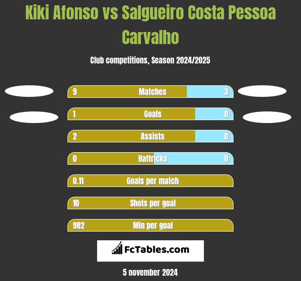 Kiki Afonso vs Salgueiro Costa Pessoa Carvalho h2h player stats