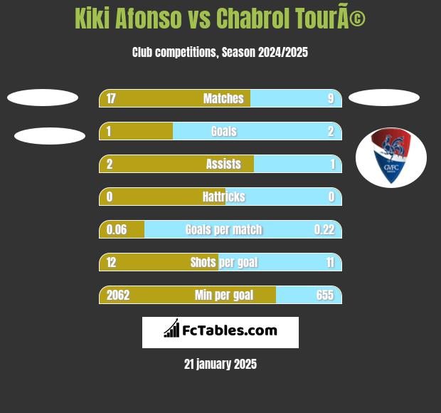 Kiki Afonso vs Chabrol TourÃ© h2h player stats