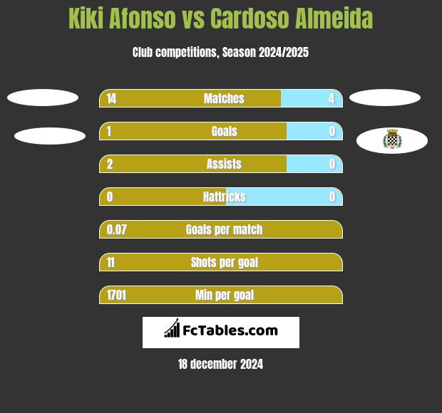 Kiki Afonso vs Cardoso Almeida h2h player stats