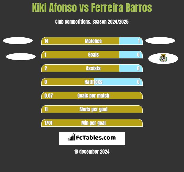 Kiki Afonso vs Ferreira Barros h2h player stats