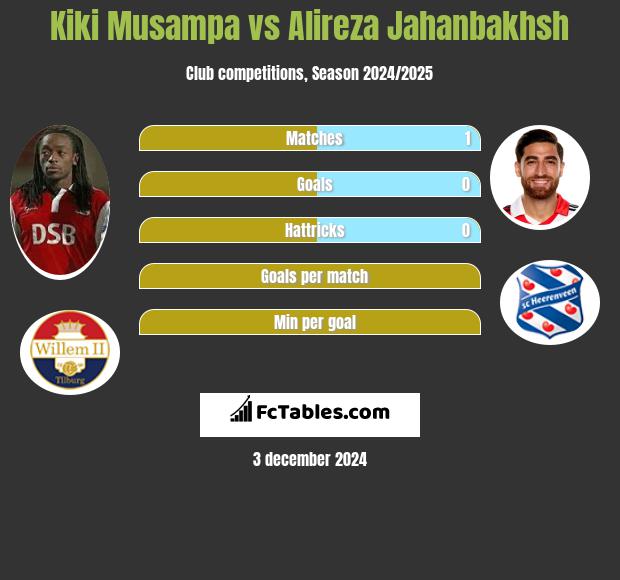 Kiki Musampa vs Alireza Jahanbakhsh h2h player stats