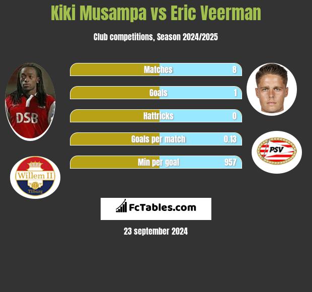 Kiki Musampa vs Eric Veerman h2h player stats