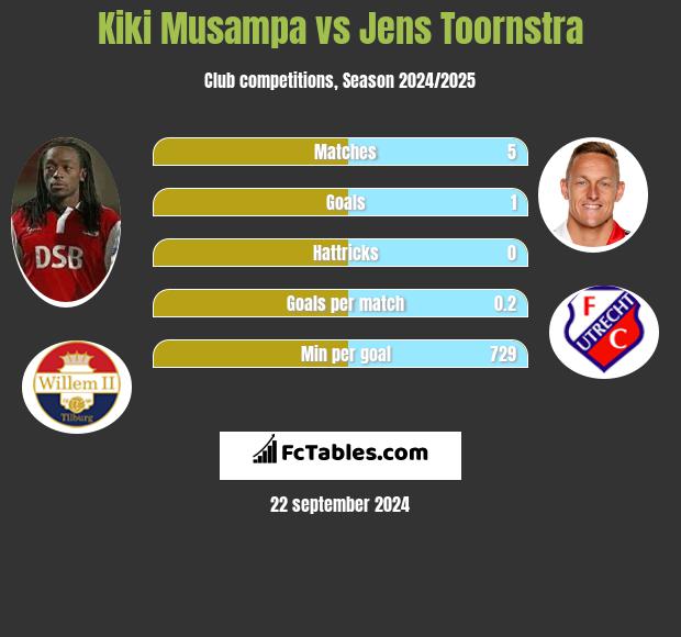 Kiki Musampa vs Jens Toornstra h2h player stats