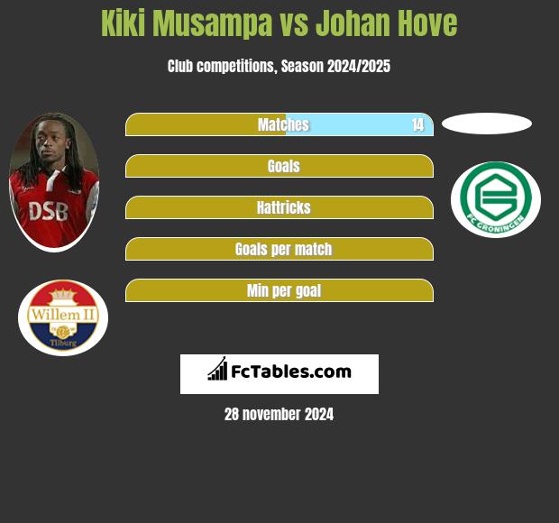 Kiki Musampa vs Johan Hove h2h player stats