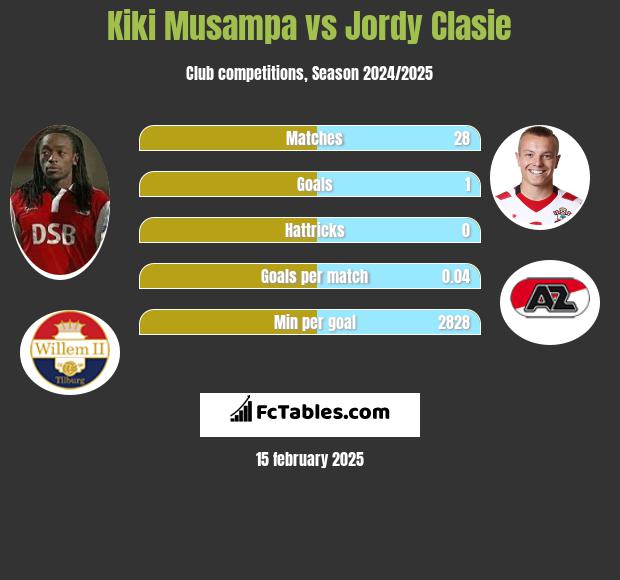 Kiki Musampa vs Jordy Clasie h2h player stats