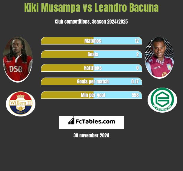 Kiki Musampa vs Leandro Bacuna h2h player stats