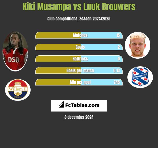 Kiki Musampa vs Luuk Brouwers h2h player stats