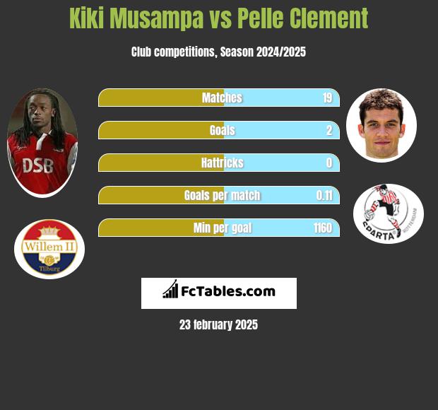 Kiki Musampa vs Pelle Clement h2h player stats