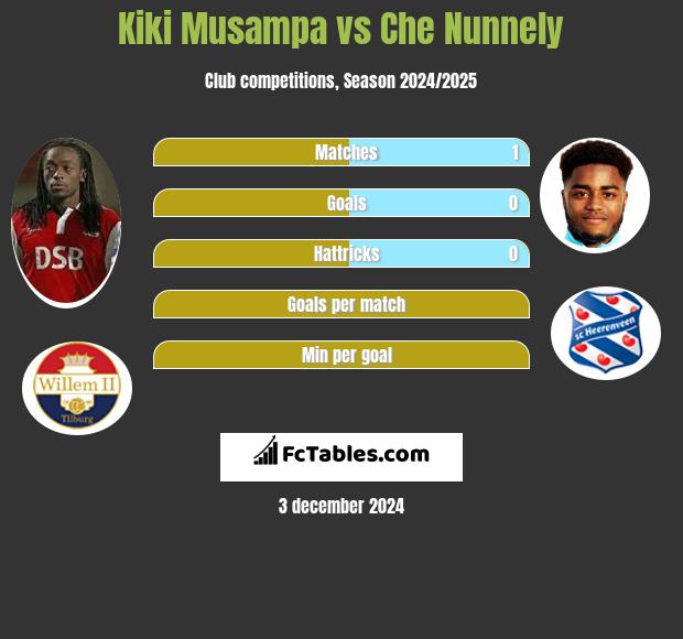 Kiki Musampa vs Che Nunnely h2h player stats