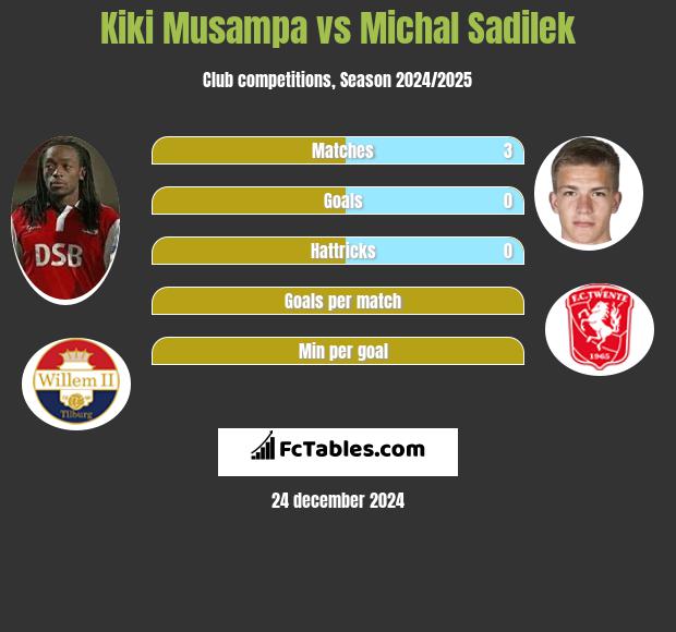 Kiki Musampa vs Michal Sadilek h2h player stats