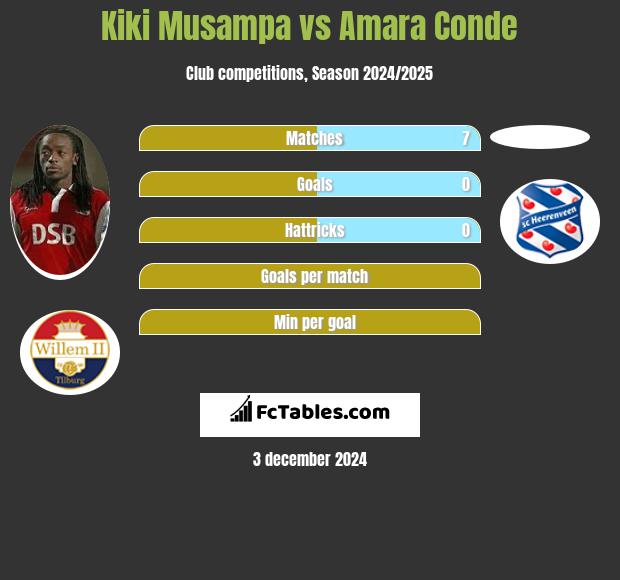 Kiki Musampa vs Amara Conde h2h player stats