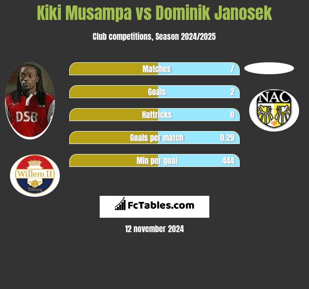 Kiki Musampa vs Dominik Janosek h2h player stats