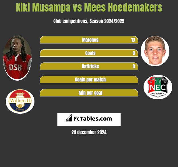 Kiki Musampa vs Mees Hoedemakers h2h player stats