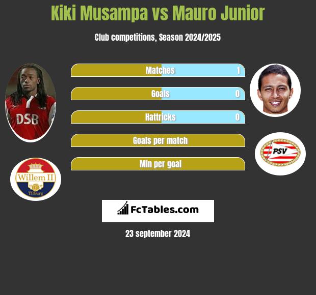 Kiki Musampa vs Mauro Junior h2h player stats