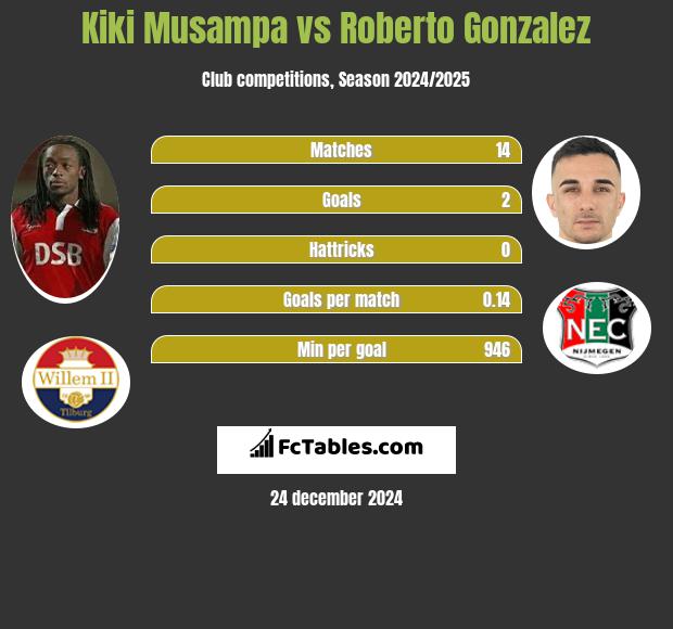 Kiki Musampa vs Roberto Gonzalez h2h player stats