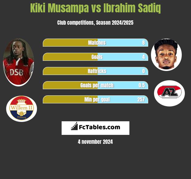 Kiki Musampa vs Ibrahim Sadiq h2h player stats