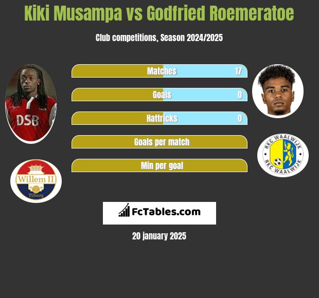 Kiki Musampa vs Godfried Roemeratoe h2h player stats