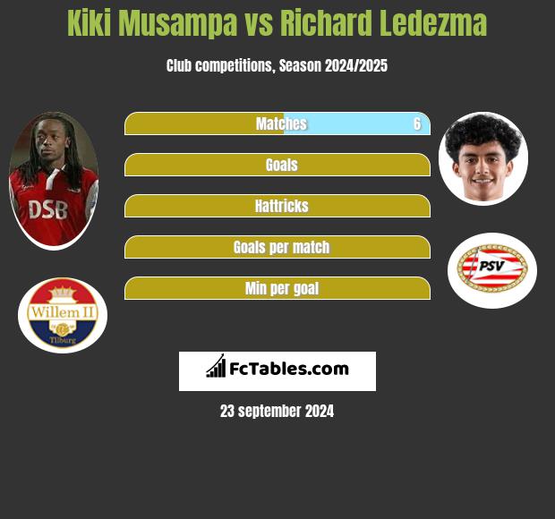 Kiki Musampa vs Richard Ledezma h2h player stats