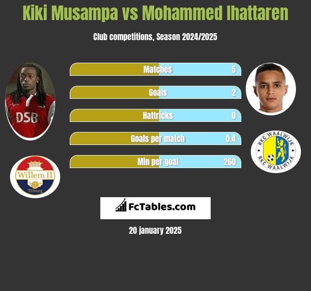 Kiki Musampa vs Mohammed Ihattaren h2h player stats