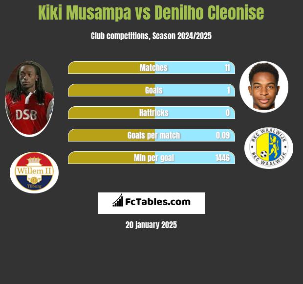 Kiki Musampa vs Denilho Cleonise h2h player stats