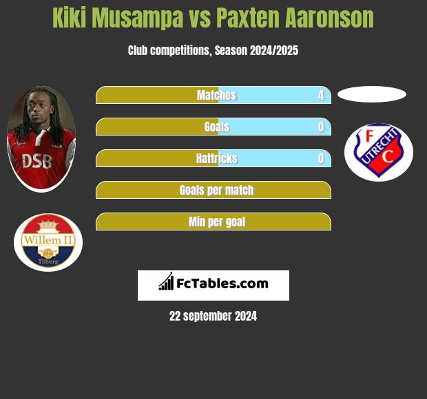 Kiki Musampa vs Paxten Aaronson h2h player stats