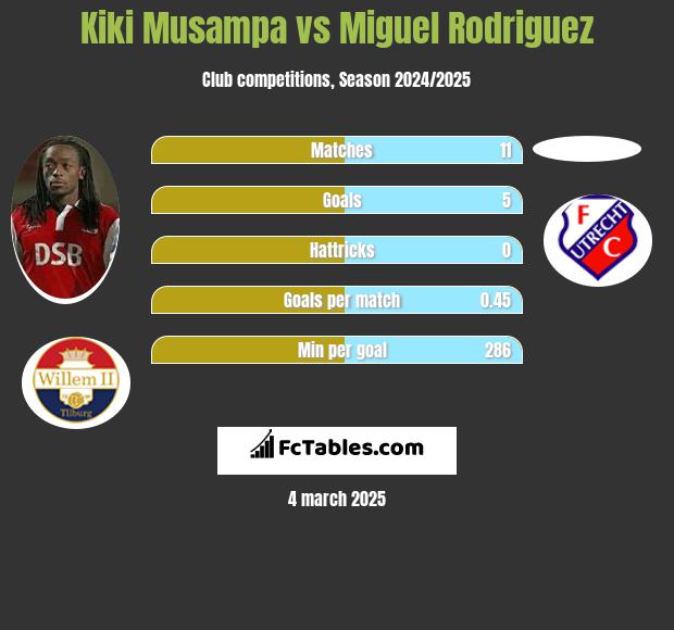 Kiki Musampa vs Miguel Rodriguez h2h player stats