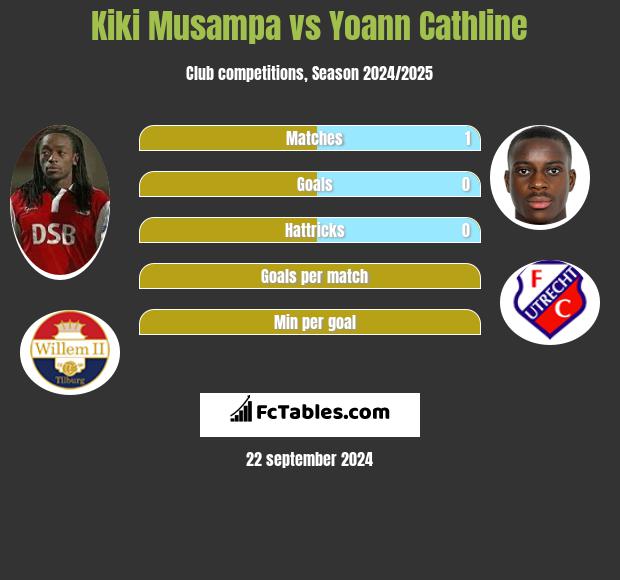 Kiki Musampa vs Yoann Cathline h2h player stats