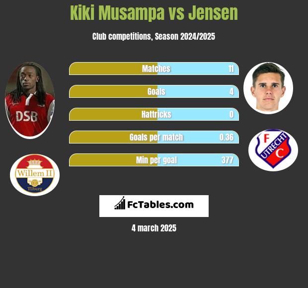 Kiki Musampa vs Jensen h2h player stats