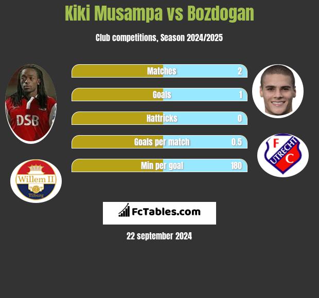 Kiki Musampa vs Bozdogan h2h player stats