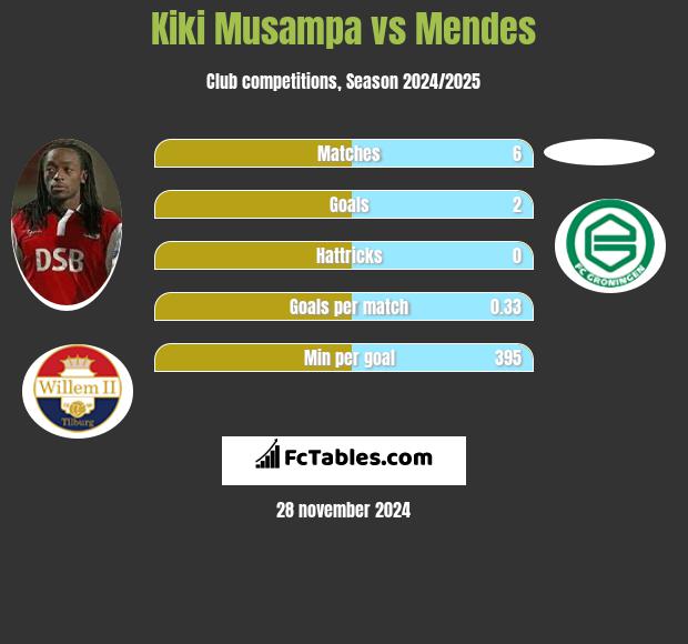 Kiki Musampa vs Mendes h2h player stats