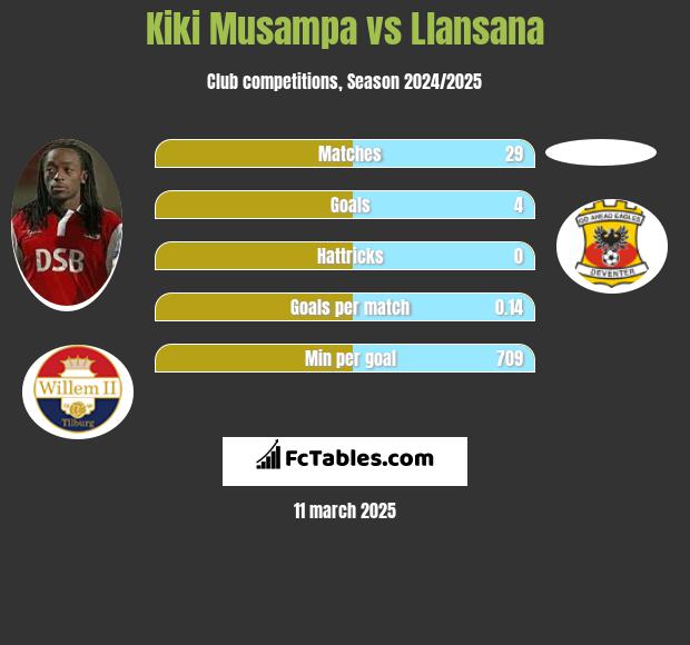 Kiki Musampa vs Llansana h2h player stats