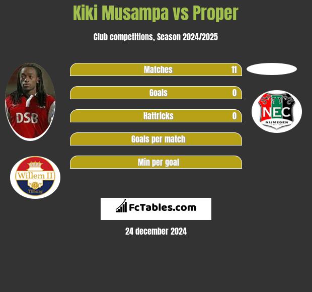 Kiki Musampa vs Proper h2h player stats