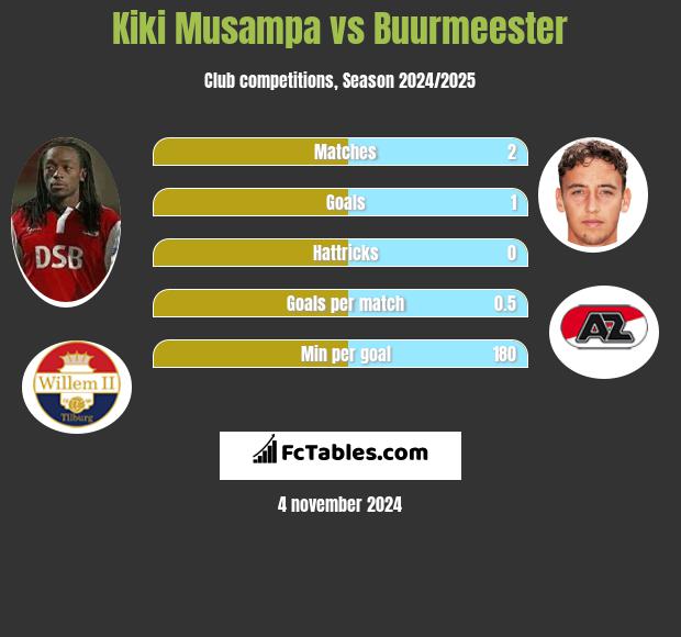 Kiki Musampa vs Buurmeester h2h player stats