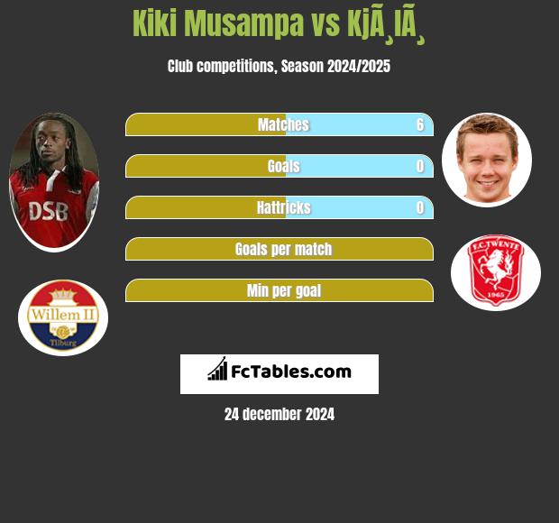 Kiki Musampa vs KjÃ¸lÃ¸ h2h player stats