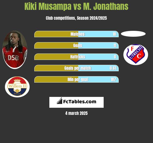 Kiki Musampa vs M. Jonathans h2h player stats