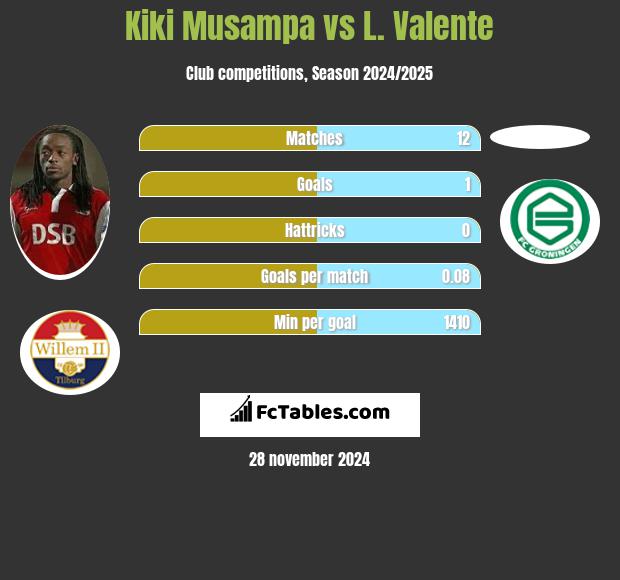 Kiki Musampa vs L. Valente h2h player stats