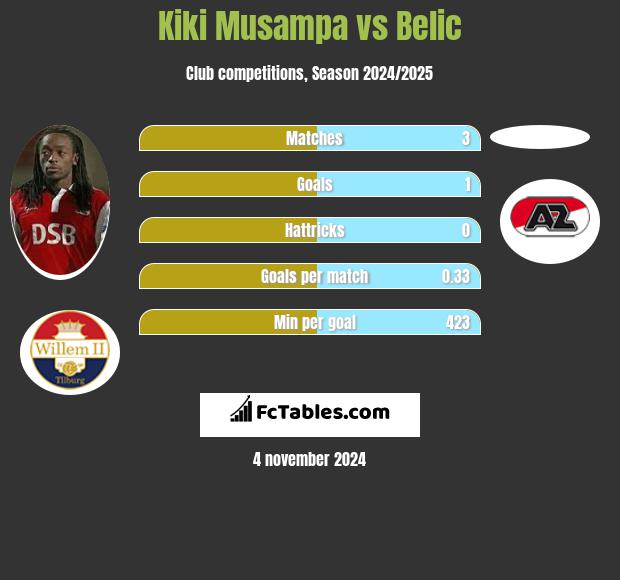 Kiki Musampa vs Belic h2h player stats