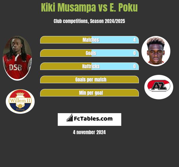 Kiki Musampa vs E. Poku h2h player stats