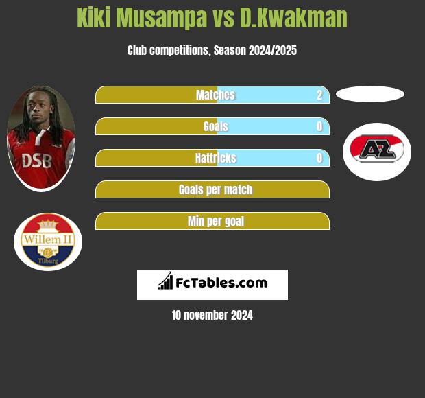 Kiki Musampa vs D.Kwakman h2h player stats