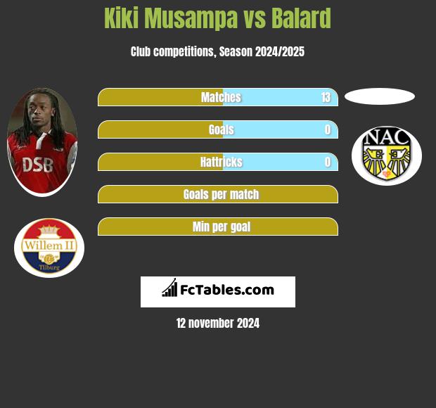 Kiki Musampa vs Balard h2h player stats