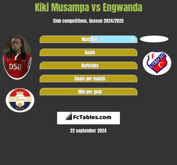 Kiki Musampa vs Engwanda h2h player stats