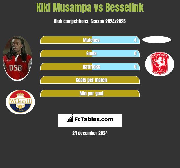 Kiki Musampa vs Besselink h2h player stats