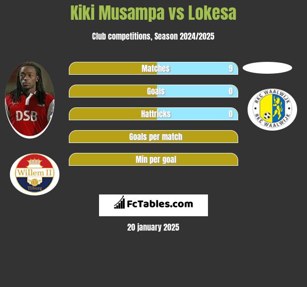 Kiki Musampa vs Lokesa h2h player stats