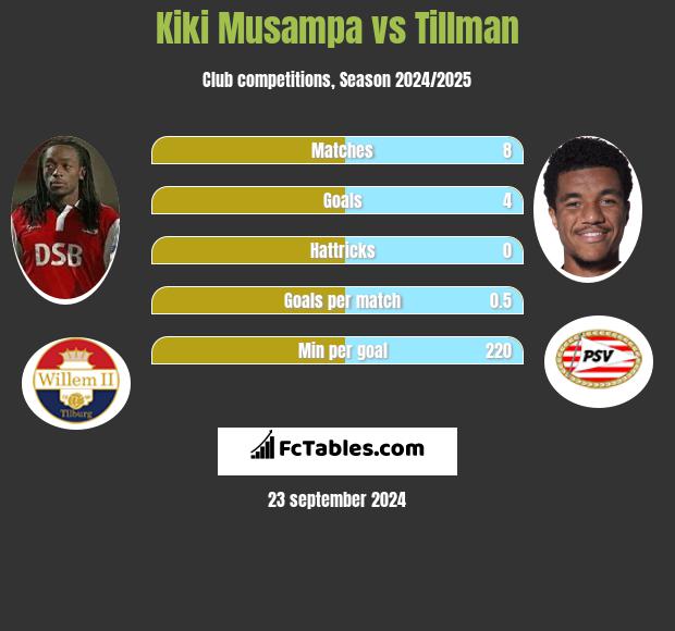 Kiki Musampa vs Tillman h2h player stats